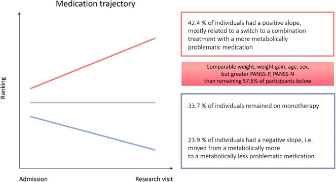 Trajectories of daily antipsychotic use and weight gain in people hospitalized for the first episode of psychosis.