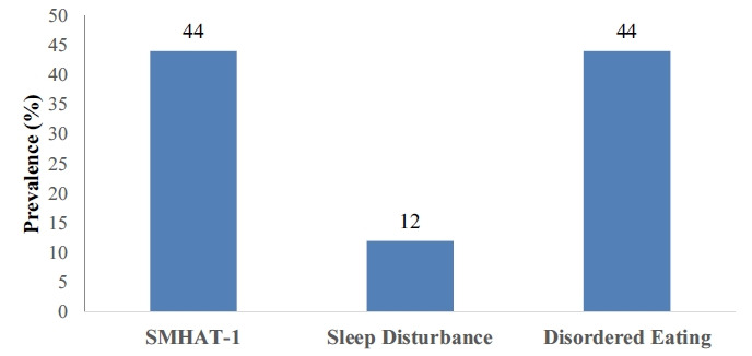 Risk for low energy availability, disordered eating and sleep disturbance among female football players.