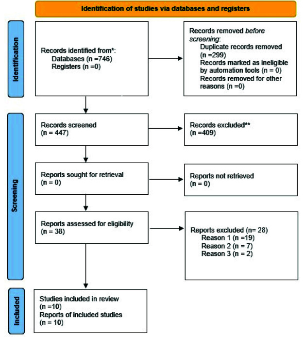 Comparative Evaluation of the Accuracy of Electronic Apex Locator and Digital Radiography for Working Length Determination in Primary Teeth: A Systematic Review.