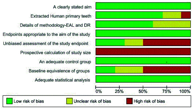 Comparative Evaluation of the Accuracy of Electronic Apex Locator and Digital Radiography for Working Length Determination in Primary Teeth: A Systematic Review.