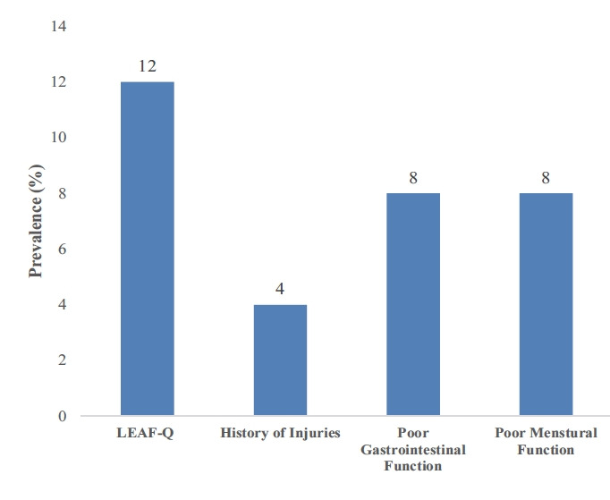 Risk for low energy availability, disordered eating and sleep disturbance among female football players.