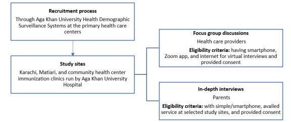 Effects of COVID-19 Illness and Vaccination Infodemic Through Mobile Health, Social Media, and Electronic Media on the Attitudes of Caregivers and Health Care Providers in Pakistan: Qualitative Exploratory Study.