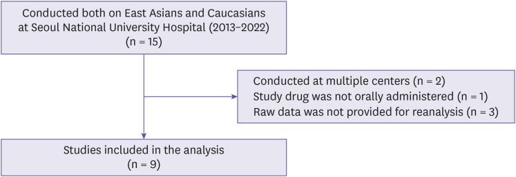 Exploration of pharmacokinetic differences between East Asians and Caucasians: insights from pharmacokinetic studies in healthy subjects.