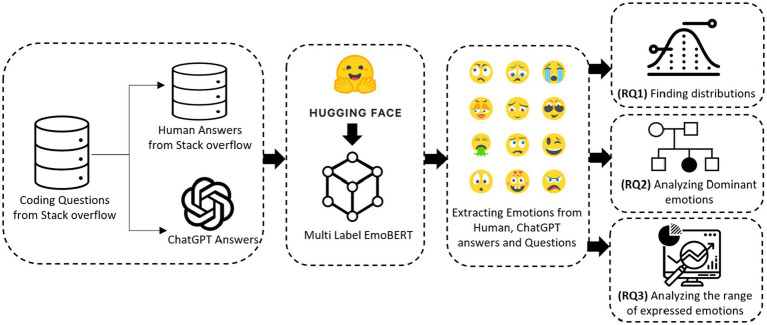 Comparing emotions in ChatGPT answers and human answers to the coding questions on Stack Overflow.