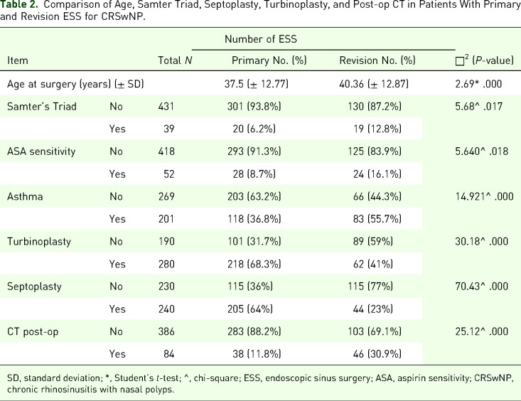 Outcomes of Endoscopic Sinus Surgery for Chronic Rhinosinusitis With Nasal Polyposis and Risk Factors of Recurrence in a Tertiary Care Teaching Hospital.