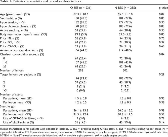 Five-year outcomes of patients with diabetes mellitus treated with a sirolimus-eluting or a biolimus-eluting stents with biodegradable polymer. From the SORT OUT VII trial.