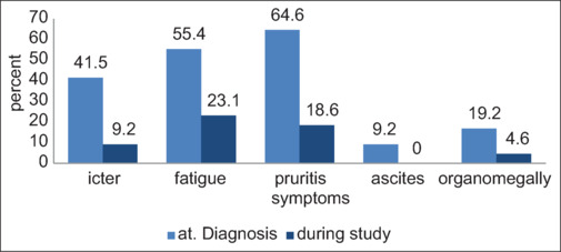 Factors associated with progression and outcomes of primary biliary cholangitis: A cohort study, 2010-2019.