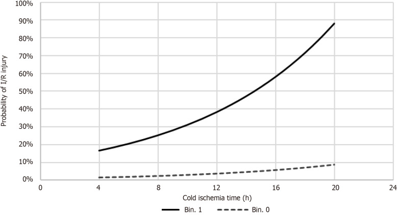 Donor hepatectomy time and liver transplantation outcomes: An opportunity that cannot be dismissed.