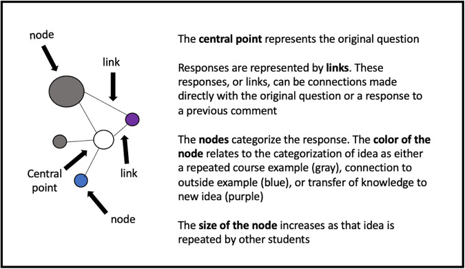 It Takes Two: Online and In-person Discussions Offer Complementary Learning Opportunities for Students.