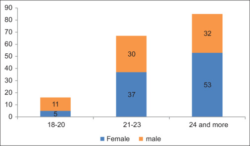Association of self-reported bruxism and academic performance in Jazan University dental students: A cross-sectional study.