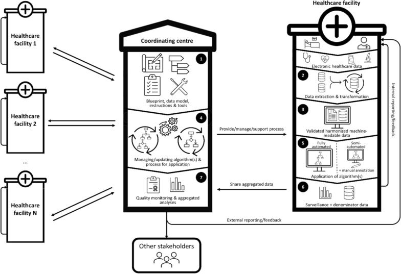 Federated systems for automated infection surveillance: a perspective.