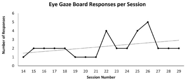 Successful use of an eye gaze AAC communication board by a young adult with advanced Sanfilippo Syndrome (MPS IIIA): Case report.