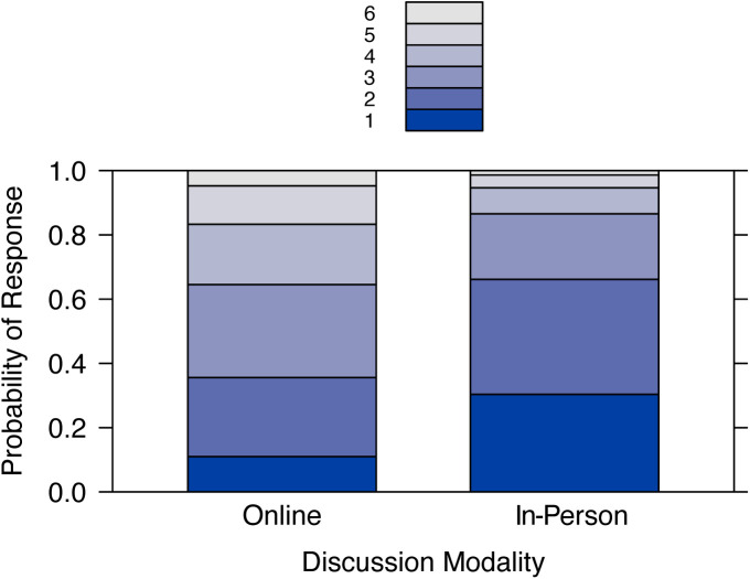 It Takes Two: Online and In-person Discussions Offer Complementary Learning Opportunities for Students.