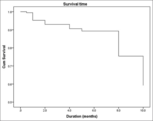 Factors associated with progression and outcomes of primary biliary cholangitis: A cohort study, 2010-2019.