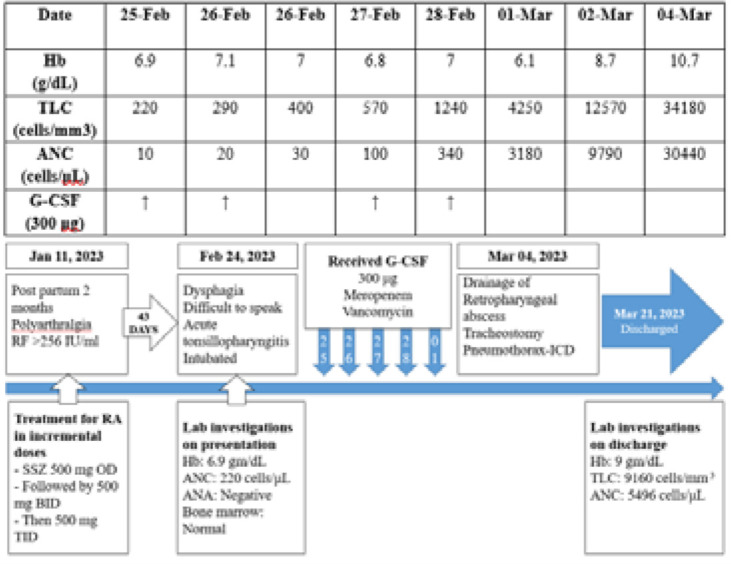 Sulfasalazine-Induced Agranulocytosis: A Case Series and Review of Literature.