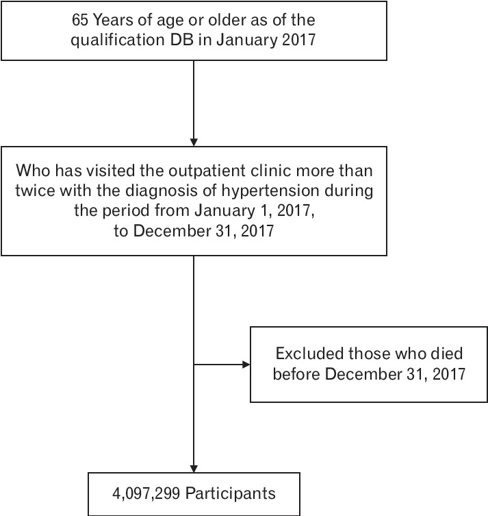 Effects of the COVID-19 Pandemic on the Medical Use of Elderly Patients with Hypertension: A Nationwide Cohort Study in Korea.