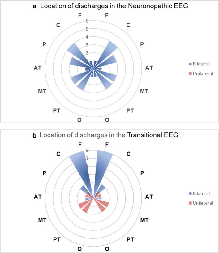 Electroencephalogram and phenotype patterns in neuronopathic Gaucher disease patients - ten years of experience in a single center.