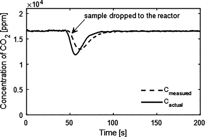 Kinetics of CO<sub>2</sub> Capture with Calcium Oxide during Direct Air Capture in a Fluidized Bed.
