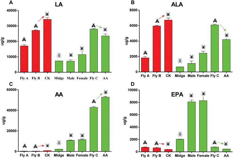 The critical role of arachidonic acid on molting in spiders.