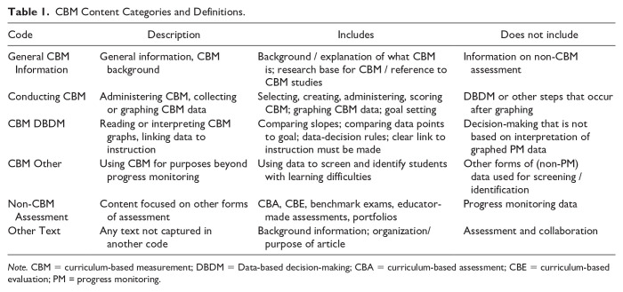 A Systematic Review of CBM Content in Practitioner-Focused Journals: Do We Talk About Instructional Decision-Making?
