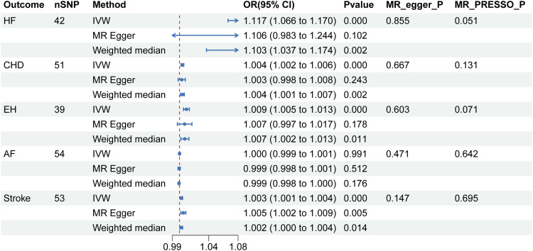 Bidirectional Causal Association Between Chronic Obstructive Pulmonary Disease and Cardiovascular Diseases: A Mendelian Randomization Study.