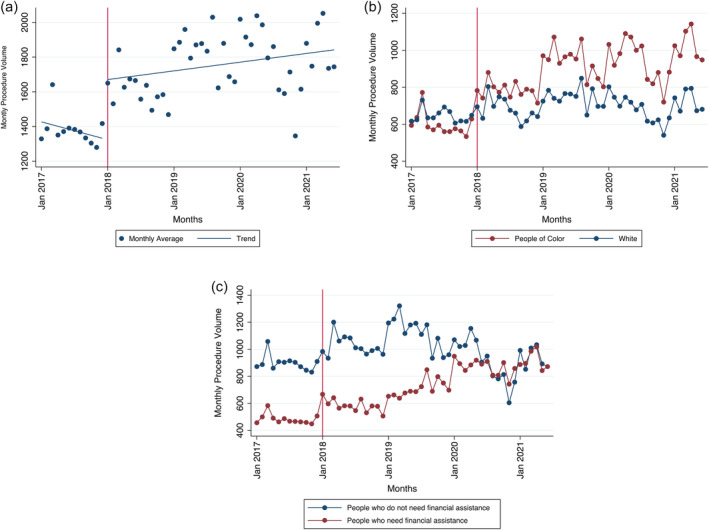 The impact of state Medicaid coverage of abortion on people accessing care in three states.