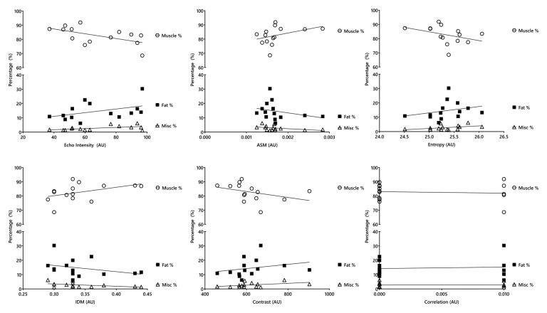 Skeletal Muscle Texture Assessment Using Ultrasonography: Comparison with Magnetic Resonance Imaging in Chronic Kidney Disease.
