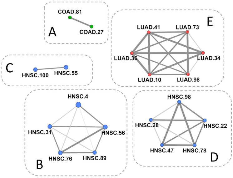 Characterization of Expression-Based Gene Clusters Gives Insights into Variation in Patient Response to Cancer Therapies.