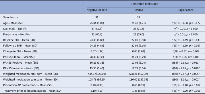 Trajectories of daily antipsychotic use and weight gain in people hospitalized for the first episode of psychosis.