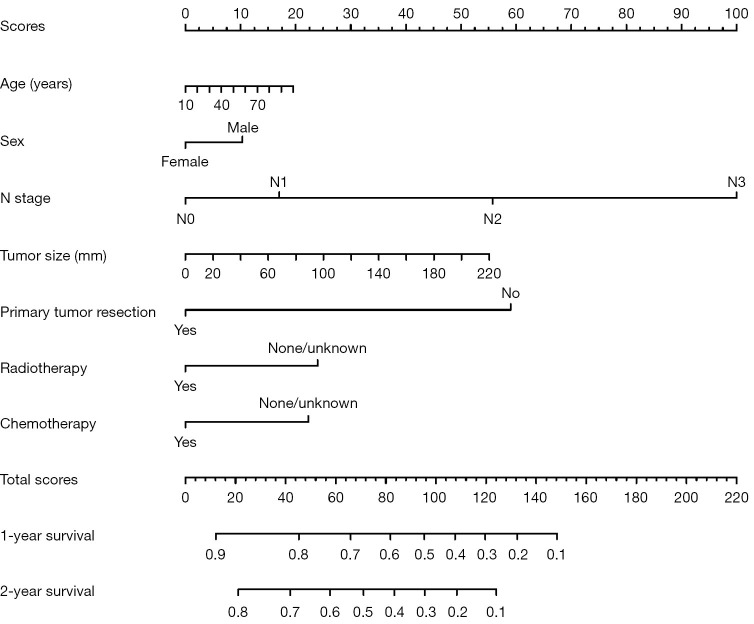 Development and validation of a nomogram to predict overall survival of gastroenteropancreatic neuroendocrine carcinoma: a SEER database analysis.