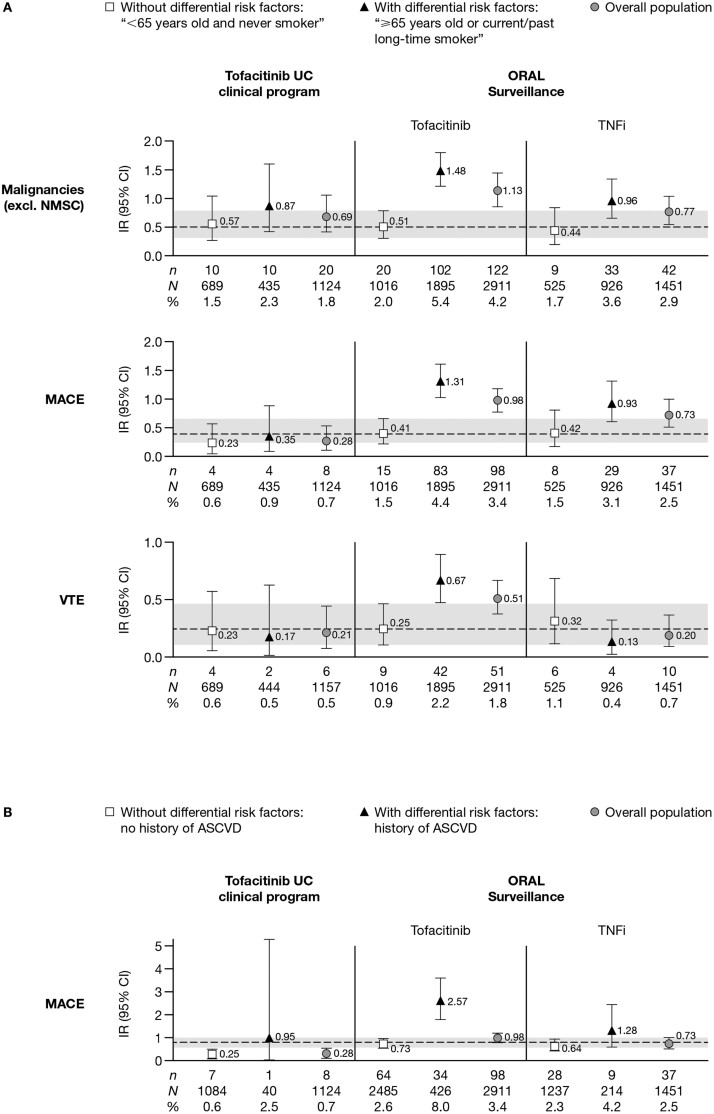 Review: Risk Stratification of Patients With Ulcerative Colitis for Treatment With Tofacitinib.