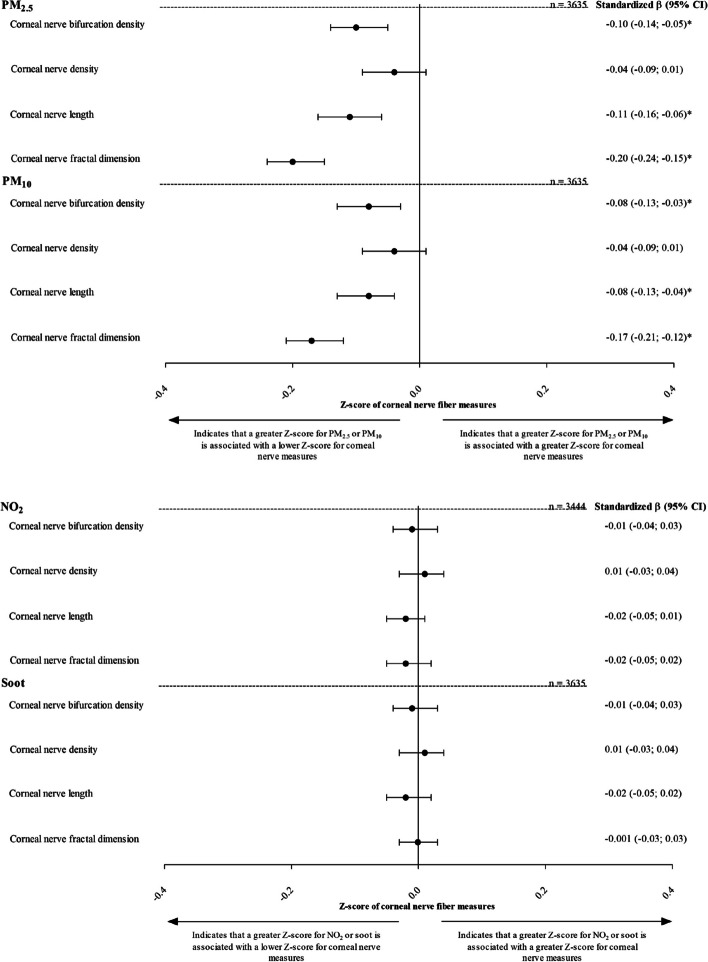 Greater exposure to PM<sub>2.5</sub> and PM<sub>10</sub> was associated with lower corneal nerve measures: the Maastricht study - a cross-sectional study.