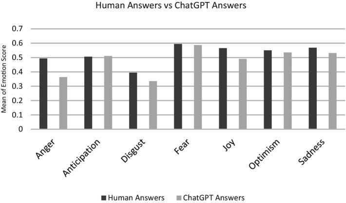 Comparing emotions in ChatGPT answers and human answers to the coding questions on Stack Overflow.