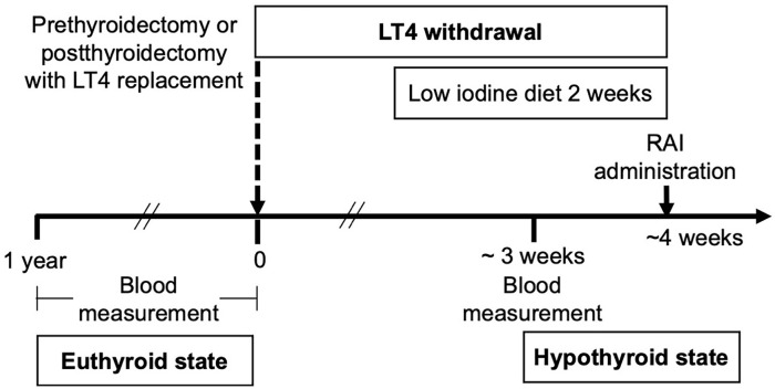Serum Potassium in Thyroid Cancer Patients With Hypothyroidism During Thyroid Hormone Withdrawal: A Retrospective Study.
