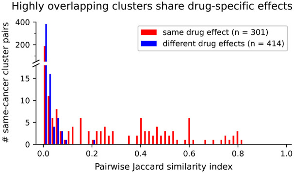 Characterization of Expression-Based Gene Clusters Gives Insights into Variation in Patient Response to Cancer Therapies.
