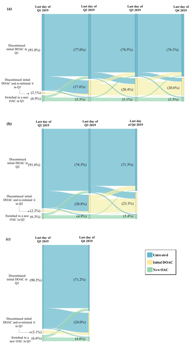 Non-Medical Switching or Discontinuation Patterns among Patients with Non-Valvular Atrial Fibrillation Treated with Direct Oral Anticoagulants in the United States: A Claims-Based Analysis.