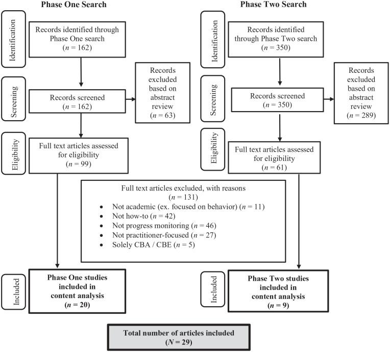 A Systematic Review of CBM Content in Practitioner-Focused Journals: Do We Talk About Instructional Decision-Making?