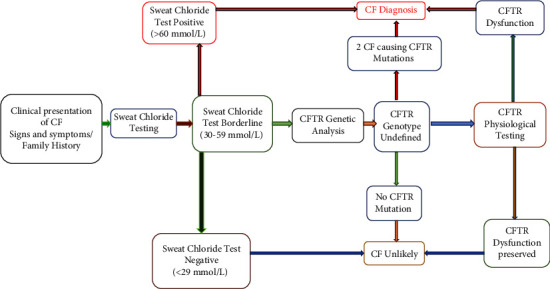 Case Study: Analyzing CFTR Mutations and SNPs in Pulmonary Fibrosis Patients with Unclear Symptoms.