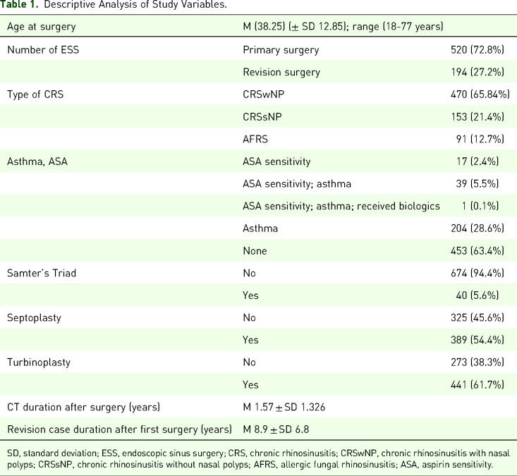 Outcomes of Endoscopic Sinus Surgery for Chronic Rhinosinusitis With Nasal Polyposis and Risk Factors of Recurrence in a Tertiary Care Teaching Hospital.
