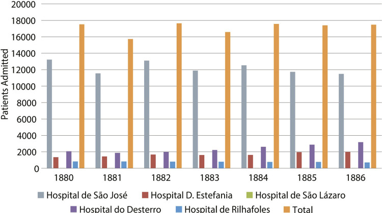 Hospitals and medical specialization in Lisbon, 1880-1933.