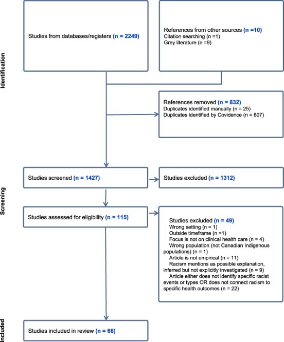 Anti-Indigenous racism in Canadian healthcare: a scoping review of the literature.