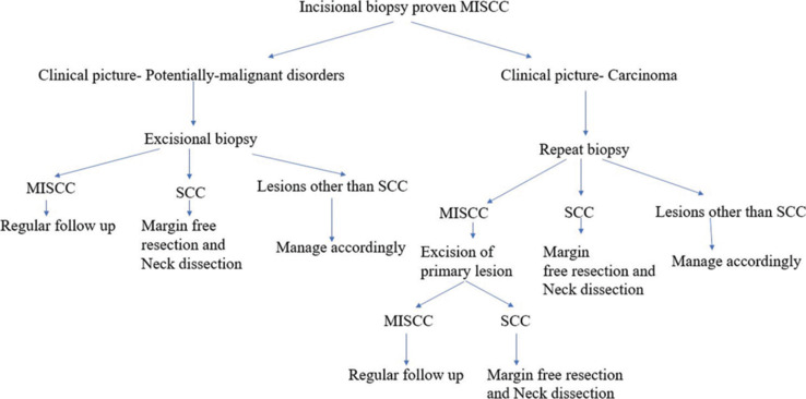 Microinvasive oral squamous cell carcinoma: A management protocol.
