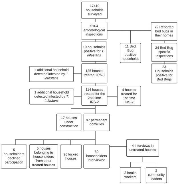 Irrigation, migration and infestation: a case study of Chagas disease vectors and bed bugs in El Pedregal, Peru.