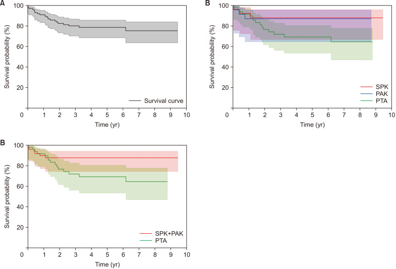 Experience from 100 consecutive pancreas transplants amidst low national transplant activity: a retrospective study at a single center in Korea.