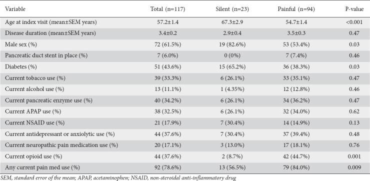 Clinical characterization of the silent chronic pancreatitis patient: a single-center retrospective cohort study.