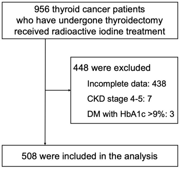 Serum Potassium in Thyroid Cancer Patients With Hypothyroidism During Thyroid Hormone Withdrawal: A Retrospective Study.