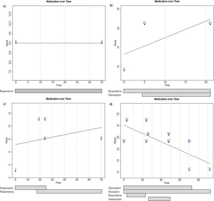 Trajectories of daily antipsychotic use and weight gain in people hospitalized for the first episode of psychosis.