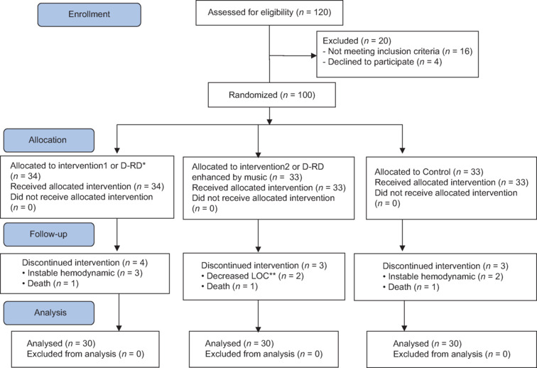 Efficacy of the Simulation-Based Education Approach Enhanced by Music on Anxiety, Physical Activity, and Respiratory Outcomes in Patients under Open Heart Surgery: A Randomized Three-Group Clinical Study.