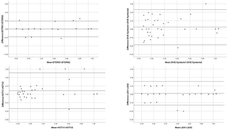 Comparison between Different Visual Acuity Tests and Validation of a Digital Device.