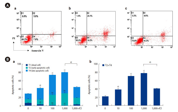 p,p'-DDT induces apoptosis in human endometrial stromal cells via the PI3K/AKT pathway and oxidative stress.